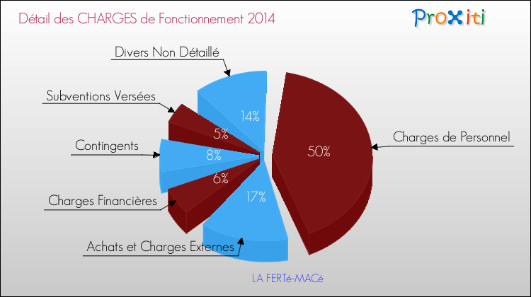 Décomposition des Charges de Fonctionnement 2014 de la commune de LA FERTé-MACé Charges de Fonctionnement 2014 pour la commune de LA FERTé-MACé