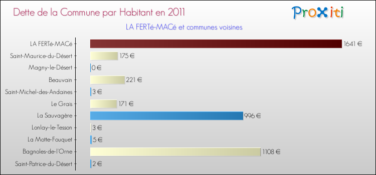 Dette par habitant de la commune en 2011 pour LA FERTé-MACé et les communes proches Comparaison de la dette par habitant de la commune en 2011 pour LA FERTé-MACé et les communes voisines