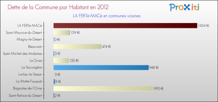 Dette par habitant de la commune en 2012 pour LA FERTé-MACé et les communes proches Comparaison de la dette par habitant de la commune en 2012 pour LA FERTé-MACé et les communes voisines