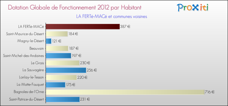 Montant des dotations globales de fonctionnement DGF par Habitant pour LA FERTé-MACé et les communes proches Comparaison des des dotations globales de fonctionnement DGF par habitant pour LA FERTé-MACé et les communes voisines