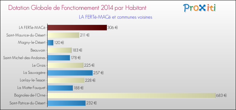 Montant des dotations globales de fonctionnement DGF par Habitant pour LA FERTé-MACé et les communes proches en 2014. Comparaison des des dotations globales de fonctionnement DGF par habitant pour LA FERTé-MACé et les communes voisines en 2014.