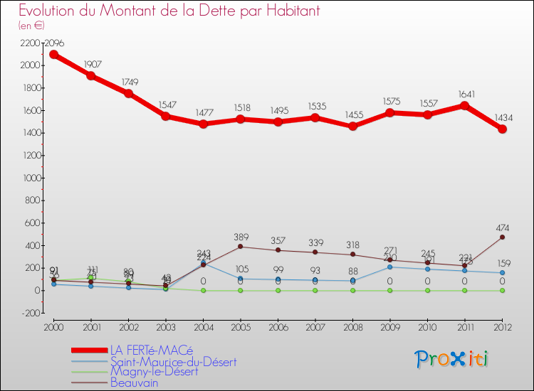 Evolution de la dette par habitant pour la commune de LA FERTé-MACé et les communes proches de 2000 à 2012 Comparaison de la dette par habitant pour LA FERTé-MACé et les communes voisines de 2000 à 2012