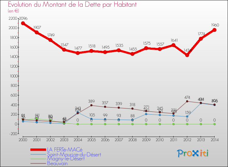 Evolution de la dette par habitant pour la commune de LA FERTé-MACé et les communes proches de 2000 à 2014 Comparaison de la dette par habitant pour LA FERTé-MACé et les communes voisines de 2000 à 2014