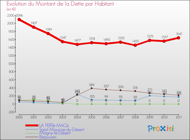 Evolution de la dette par habitant pour la commune de LA FERTé-MACé et les communes proches Comparaison de la dette par habitant pour LA FERTé-MACé et les communes voisines