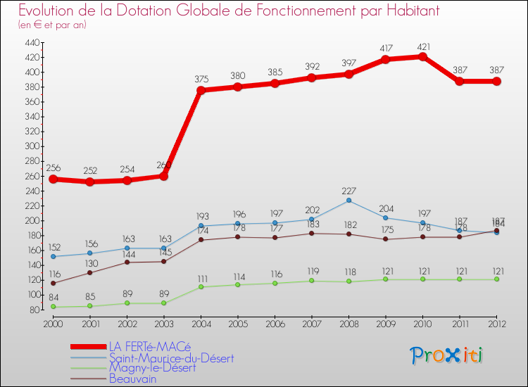 Evolution et montant de la dotation globale de fonctionnement par Habitant pour LA FERTé-MACé et les communes proches Comparaison des dotations globales de fonctionnement par habitant pour LA FERTé-MACé et les communes voisines
