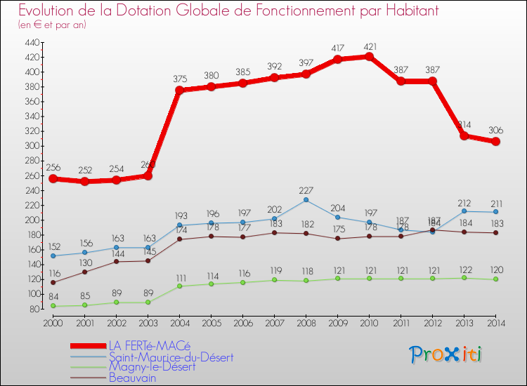 Evolution et montant de la dotation globale de fonctionnement par Habitant pour LA FERTé-MACé et les communes proches de 2000 à 2014. Comparaison des dotations globales de fonctionnement par habitant pour LA FERTé-MACé et les communes voisines de 2000 à 2014.