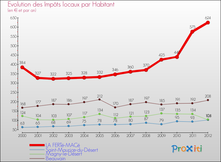 Evolution et montant des impôts locaux par Habitant pour LA FERTé-MACé et les communes proches Comparaison des impôts locaux par habitant pour LA FERTé-MACé et les communes voisines