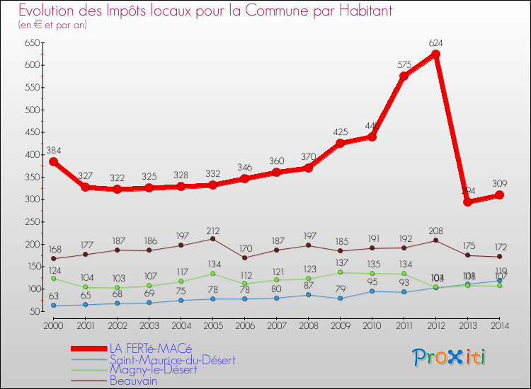 Evolution et montant des impôts locaux par Habitant pour LA FERTé-MACé et les communes proches de 2000 à 2014 Comparaison des impôts locaux par habitant pour LA FERTé-MACé et les communes voisines de 2000 à 2014