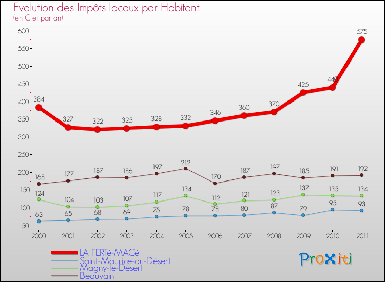 Evolution et montant des impôts locaux par Habitant pour LA FERTé-MACé et les communes proches Comparaison des impôts locaux par habitant pour LA FERTé-MACé et les communes voisines