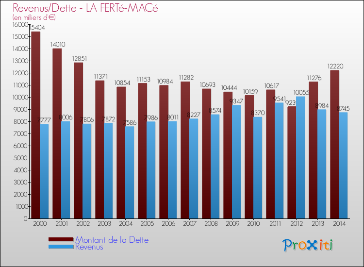 Evolution comparée de la dette et des revenus pour la commune de LA FERTé-MACé de 2000 à 2014 Comparaison de la dette et des revenus pour LA FERTé-MACé de 2000 à 2014
