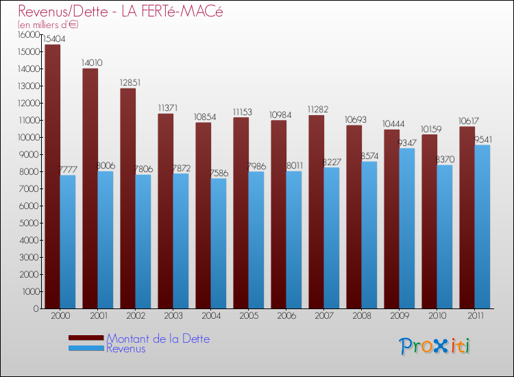 Evolution comparée de la dette et des revenus pour la commune de LA FERTé-MACé de 2000 à 2011 Comparaison de la dette et des revenus pour LA FERTé-MACé de 2000 à 2011