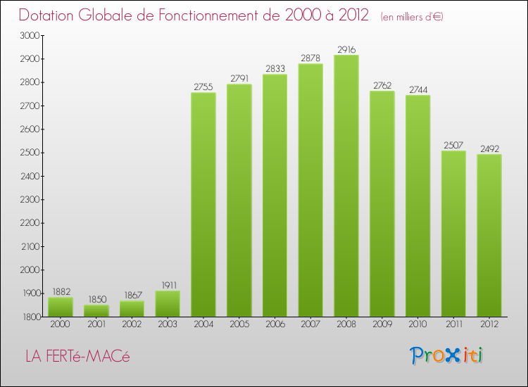 Evolution du montant de la Dotation Globale de Fonctionnement pour la commune de LA FERTé-MACé de 2000 à 2012 Evolution du montant de la Dotation Globale de Fonctionnement pour LA FERTé-MACé de 2000 à 2012