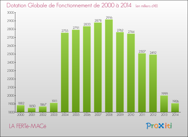 Evolution du montant de la Dotation Globale de Fonctionnement pour la commune de LA FERTé-MACé de 2000 à 2014 Evolution du montant de la Dotation Globale de Fonctionnement pour LA FERTé-MACé de 2000 à 2014