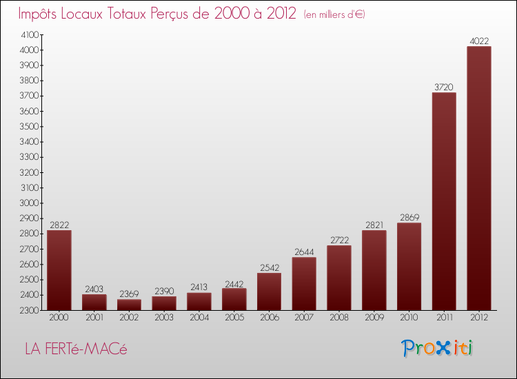 Evolution des Impôts Locaux pour la commune de LA FERTé-MACé de 2000 à 2012 Evolution des Impôts Locaux pour LA FERTé-MACé de 2000 à 2012