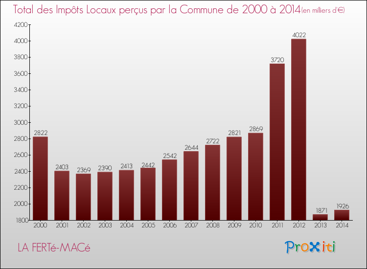 Evolution des Impôts Locaux pour la commune de LA FERTé-MACé de 2000 à 2014 Evolution des Impôts Locaux pour LA FERTé-MACé de 2000 à 2014