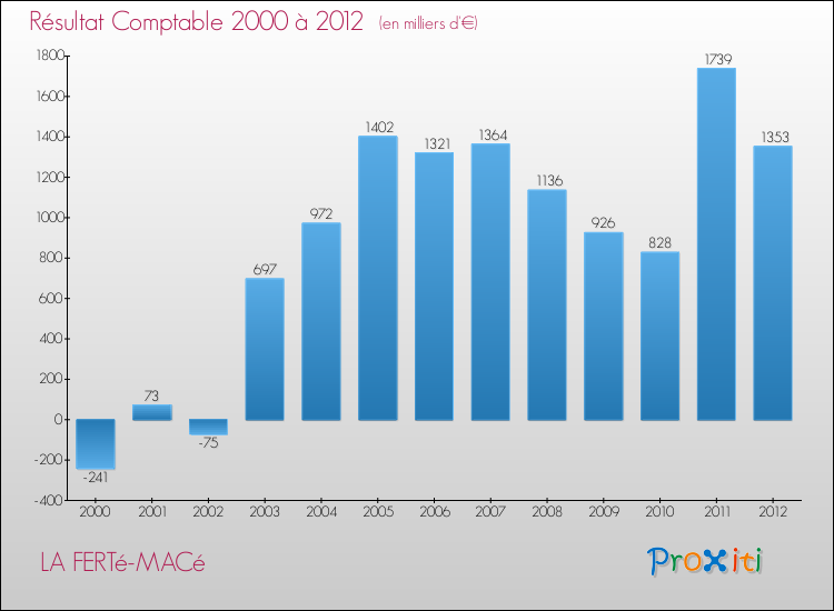 Evolution du résultat comptable pour la commune de LA FERTé-MACé de 2000 à 2012 Evolution du résultat comptable pour LA FERTé-MACé de 2000 à 2012