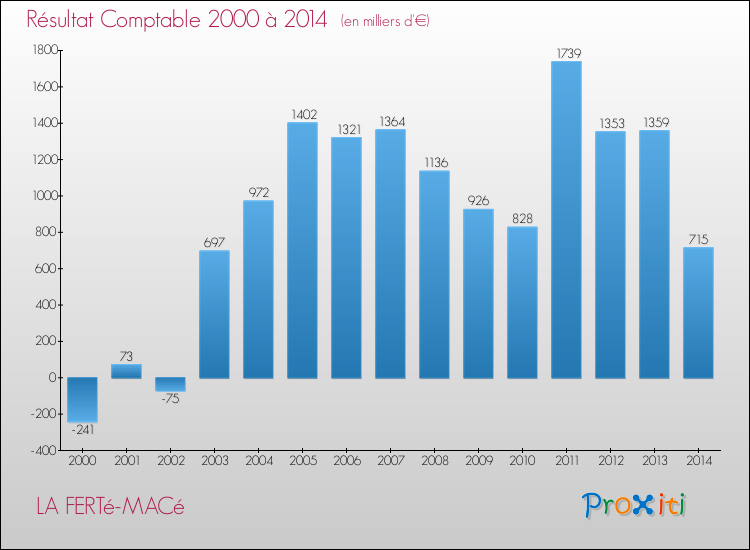 Evolution du résultat comptable pour la commune de LA FERTé-MACé de 2000 à 2014 Evolution du résultat comptable pour LA FERTé-MACé de 2000 à 2014