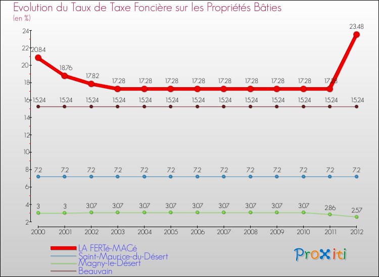 Evolution du taux de la taxe foncière sur le bati pour LA FERTé-MACé et les communes proches de 2000 à 2012 Comparaison des taux de taxe foncière sur le bati pour LA FERTé-MACé et les communes voisines de 2000 à 2012