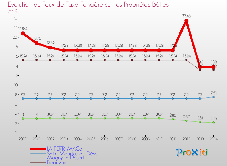 Evolution du taux de la taxe foncière sur le bati pour LA FERTé-MACé et les communes proches de 2000 à 2014 Comparaison des taux de taxe foncière sur le bati pour LA FERTé-MACé et les communes voisines de 2000 à 2014