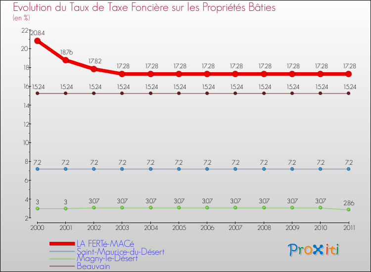 Evolution du taux de la taxe foncière sur le bati pour LA FERTé-MACé et les communes proches Comparaison des taux de taxe foncière sur le bati pour LA FERTé-MACé et les communes voisines