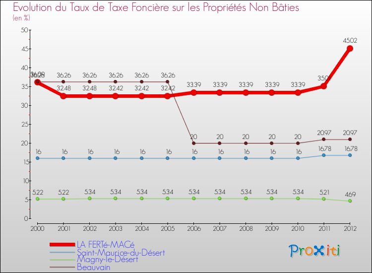 Evolution du taux de la taxe foncière sur les immeubles et terrains non batis pour LA FERTé-MACé et les communes proches de 2000 à 2012 Comparaison des taux de la taxe foncière sur les immeubles et terrains non batis pour LA FERTé-MACé et les communes voisines de 2000 à 2012