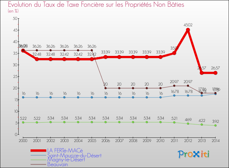 Evolution du taux de la taxe foncière sur les immeubles et terrains non batis pour LA FERTé-MACé et les communes proches de 2000 à 2014 Comparaison des taux de la taxe foncière sur les immeubles et terrains non batis pour LA FERTé-MACé et les communes voisines de 2000 à 2014