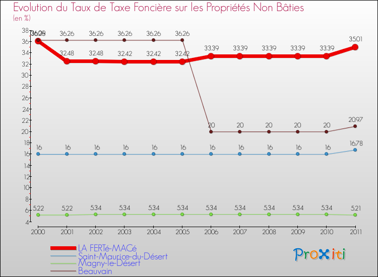 Evolution du taux de la taxe foncière sur les immeubles et terrains non batis pour LA FERTé-MACé et les communes proches Comparaison des taux de la taxe foncière sur les immeubles et terrains non batis pour LA FERTé-MACé et les communes voisines