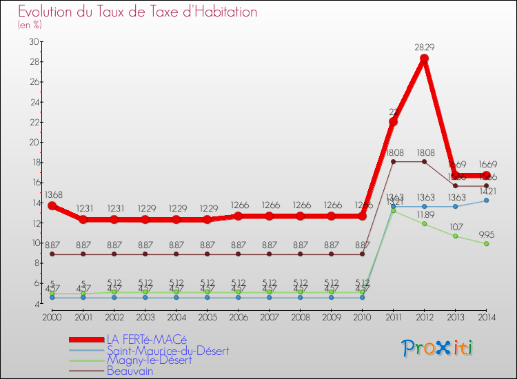 Evolution du taux de la taxe d'habitation pour LA FERTé-MACé et les communes proches de 2000 à 2014 Comparaison des taux de la taxe d'habitation pour LA FERTé-MACé et les communes voisines de 2000 à 2014