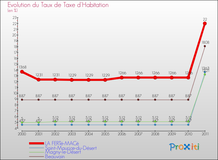 Evolution du taux de la taxe d'habitation pour LA FERTé-MACé et les communes proches Comparaison des taux de la taxe d'habitation pour LA FERTé-MACé et les communes voisines
