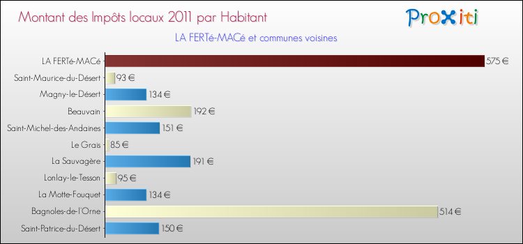 Montant des impôts locaux par Habitant pour LA FERTé-MACé et les communes proches Comparaison des impôts locaux par habitant pour LA FERTé-MACé et les communes voisines