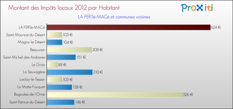 Montant des impôts locaux par Habitant pour LA FERTé-MACé et les communes proches Comparaison des impôts locaux par habitant pour LA FERTé-MACé et les communes voisines