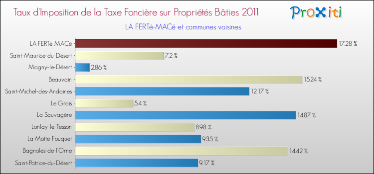 Taux d'imposition de la taxe foncière sur le bati 2011 pour LA FERTé-MACé et les communes proches Comparaison des taux d'imposition de la taxe foncière sur le bati 2011 pour LA FERTé-MACé et les communes voisines