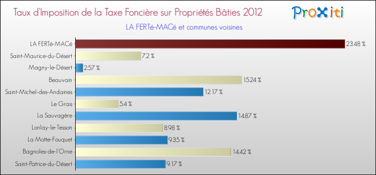Taux d'imposition de la taxe foncière sur le bati 2012 pour LA FERTé-MACé et les communes proches Comparaison des taux d'imposition de la taxe foncière sur le bati 2012 pour LA FERTé-MACé et les communes voisines