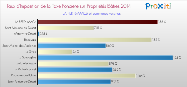 Taux d'imposition de la taxe foncière sur le bati 2014 pour LA FERTé-MACé et les communes proches Comparaison des taux d'imposition de la taxe foncière sur le bati 2014 pour LA FERTé-MACé et les communes voisines