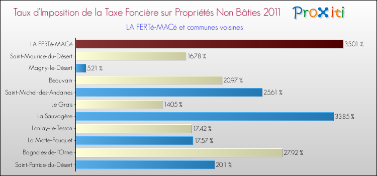 Taux d'imposition de la taxe foncière sur les immeubles et terrains non batis 2011 pour LA FERTé-MACé et les communes proches Comparaison des taux d'imposition de la taxe foncière sur les immeubles et terrains non batis 2011 pour LA FERTé-MACé et les communes voisines