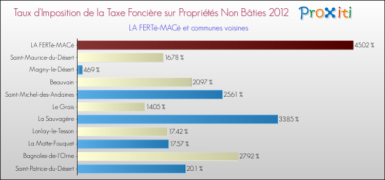 Taux d'imposition de la taxe foncière sur les immeubles et terrains non batis 2012 pour LA FERTé-MACé et les communes proches Comparaison des taux d'imposition de la taxe foncière sur les immeubles et terrains non batis 2012 pour LA FERTé-MACé et les communes voisines