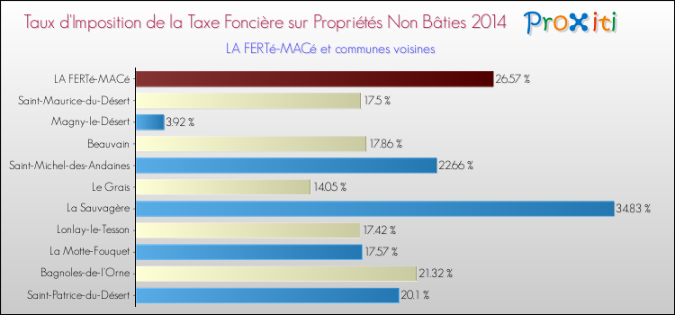 Taux d'imposition de la taxe foncière sur les immeubles et terrains non batis 2014 pour LA FERTé-MACé et les communes proches Comparaison des taux d'imposition de la taxe foncière sur les immeubles et terrains non batis 2014 pour LA FERTé-MACé et les communes voisines