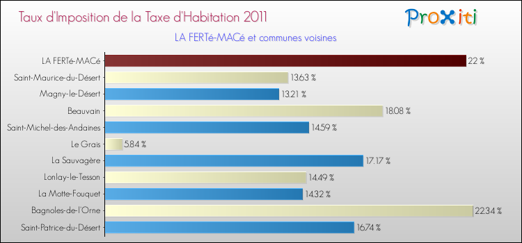 Taux d'imposition de la taxe d'habitation 2011 pour LA FERTé-MACé et les communes proches Comparaison des taux d'imposition de la taxe d'habitation 2011 pour LA FERTé-MACé et les communes voisines
