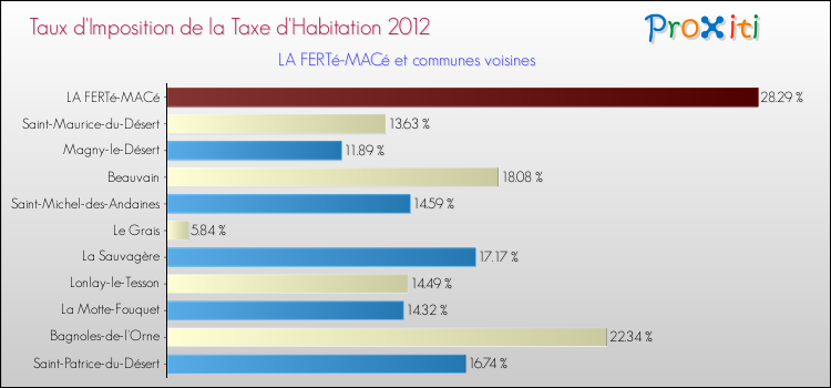 Taux d'imposition de la taxe d'habitation 2012 pour LA FERTé-MACé et les communes proches Comparaison des taux d'imposition de la taxe d'habitation 2012 pour LA FERTé-MACé et les communes voisines