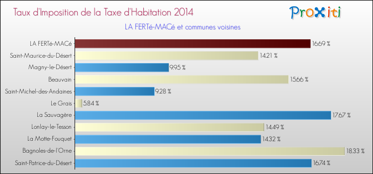 Taux d'imposition de la taxe d'habitation 2014 pour LA FERTé-MACé et les communes proches Comparaison des taux d'imposition de la taxe d'habitation 2014 pour LA FERTé-MACé et les communes voisines
