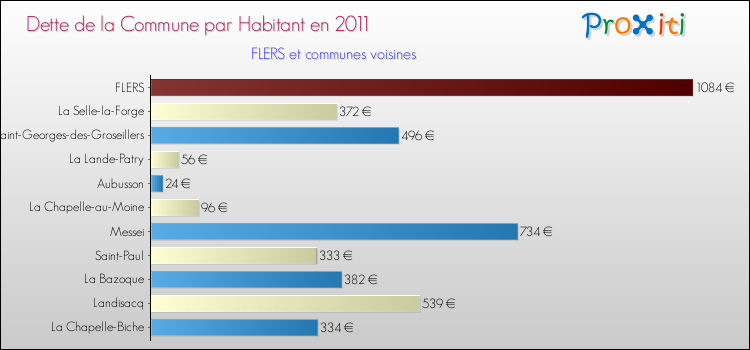 Dette par habitant de la commune en 2011 pour FLERS et les communes proches Comparaison de la dette par habitant de la commune en 2011 pour FLERS et les communes voisines