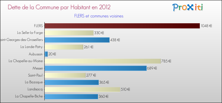 Dette par habitant de la commune en 2012 pour FLERS et les communes proches Comparaison de la dette par habitant de la commune en 2012 pour FLERS et les communes voisines