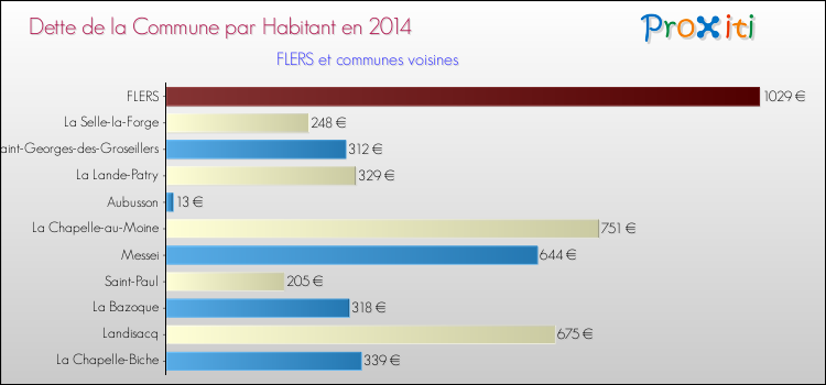 Dette par habitant de la commune en 2014 pour FLERS et les communes proches Comparaison de la dette par habitant de la commune en 2014 pour FLERS et les communes voisines