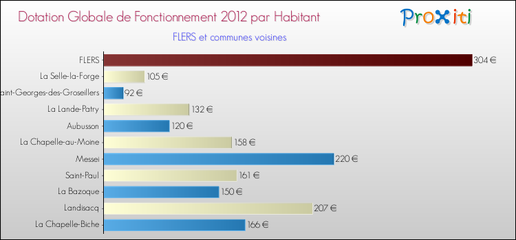 Montant des dotations globales de fonctionnement DGF par Habitant pour FLERS et les communes proches Comparaison des des dotations globales de fonctionnement DGF par habitant pour FLERS et les communes voisines