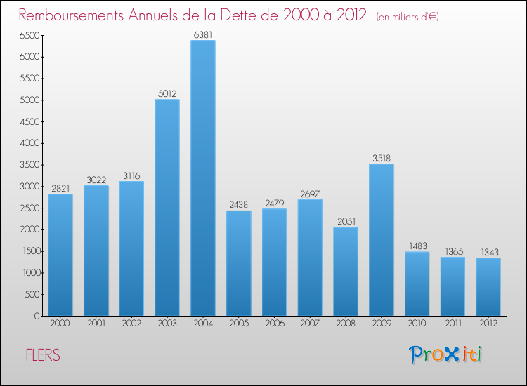 Evolution de l'annuité de la dette pour la commune de FLERS de 2000 à 2012 Annuités de la dette pour FLERS de 2000 à 2012