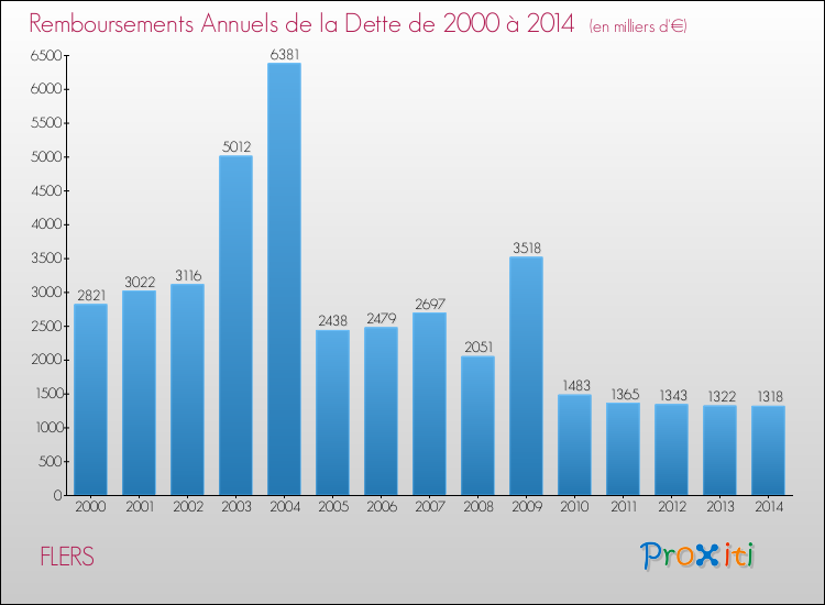 Evolution de l'annuité de la dette pour la commune de FLERS de 2000 à 2014 Annuités de la dette pour FLERS de 2000 à 2014