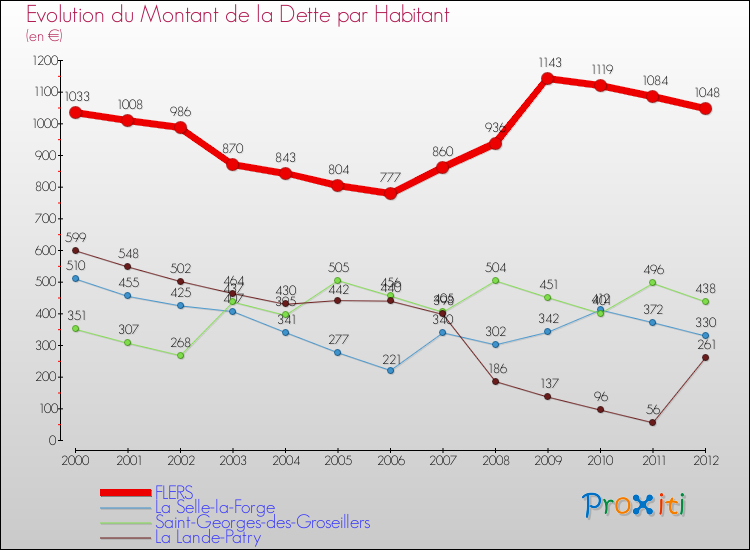Evolution de la dette par habitant pour la commune de FLERS et les communes proches de 2000 à 2012 Comparaison de la dette par habitant pour FLERS et les communes voisines de 2000 à 2012