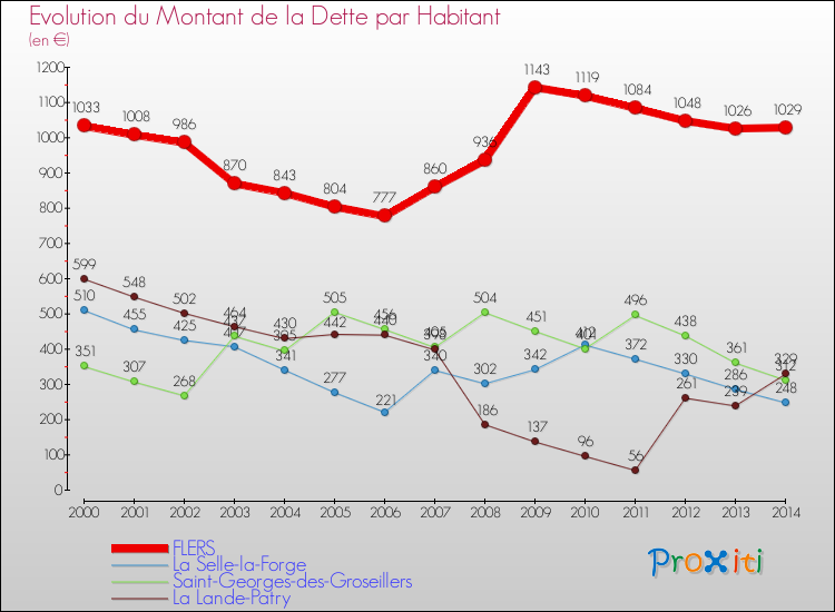 Evolution de la dette par habitant pour la commune de FLERS et les communes proches de 2000 à 2014 Comparaison de la dette par habitant pour FLERS et les communes voisines de 2000 à 2014