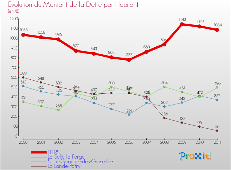 Evolution de la dette par habitant pour la commune de FLERS et les communes proches Comparaison de la dette par habitant pour FLERS et les communes voisines