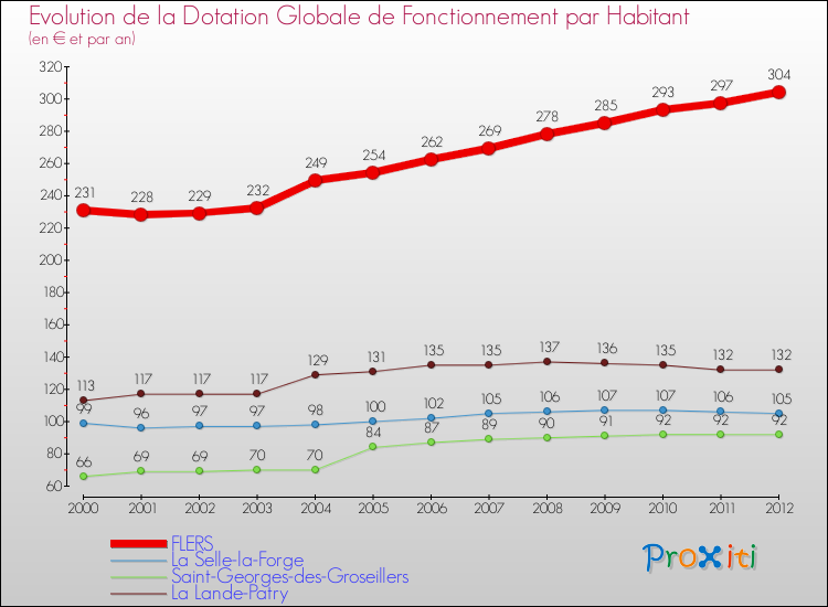 Evolution et montant de la dotation globale de fonctionnement par Habitant pour FLERS et les communes proches Comparaison des dotations globales de fonctionnement par habitant pour FLERS et les communes voisines